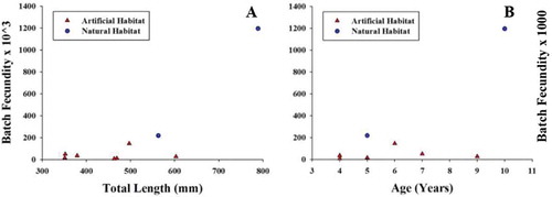 FIGURE 4. Batch fecundity of female Red Snapper by (A) total length and (B) age.