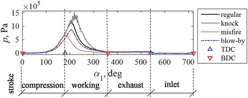 Figure 9. The curves of the indicated pressures.