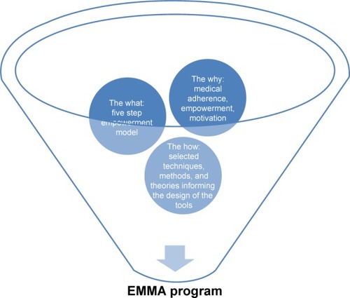 Figure 1 “The why”, “the what”, and “the how” of the EMMA program. The overall theoretical framework describes why the EMMA program is important, the five-step empowerment model describes what steps the EMMA program consists of, and the selected techniques, models, and theories describe how the EMMA approach is operationalized into specific dialogue tools.
