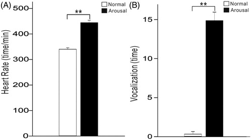 Figure 2. Bar plots showing the mean and SE of heart rate and vocalization during the normal and arousal sessions. **p < .01, paired t-test.