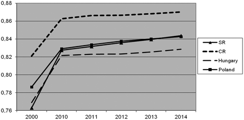 Figure 3. HDI development in V4 countries. Source: Authors’ elaboration, based on the UNDP data (Citation2015).