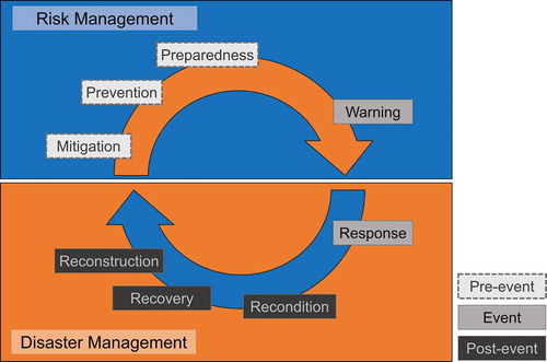 Figure 1. The cycle of disaster management