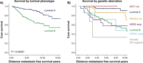 Figure 1 Kaplan–Meier graphs of different clinical outcomes of ER-positive breast cancer patients treated with adjuvant tamoxifen monotherapy. Patient series is described in reference Citation47. Previously the gene expression grade index (GGI) was used as a measure of proliferation activity to divide ER-positive breast cancer into luminal A and B phenotypes A). Further limited knowledge of important DNA aberrations has identified PIK3CA and AKT1 mutant breast cancers with a similar survival as the luminal A subgroup and HER2 and FGFR1 amplified breast cancers as the luminal B group. Hence, FGFR1 represents a candidate molecular target for some luminal B tumors B). It is likely that both gene expression and molecular aberration may define a group of women suitable for tamoxifen monotherapy in the future.