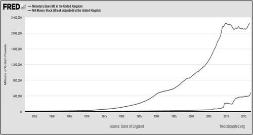 Figure 2. UK Money Supply, 1950–2021: Broad Money (M4) and Base Money (M0).Source: Federal Reserve. https://fred.stlouisfed.org/series/MBM0UKM