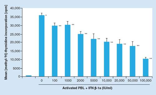 Figure 1. Concentration-dependent inhibition of peripheral blood proliferation in vitro by IFN β-1a.PBL remained non-activated (column 1) or were activated by Concanavalin A (ConA) 5 μg/ml (columns 2–10). IFN β-1a was added in different concentrations. Proliferation was measured by scintillation detection and is given as mean cpm + standard deviation. Results are from one representative of six experiments.*p < 0.05. Non-activated PBL (column 1) versus ConA-activated PBL (column 2).**p < 0.05. ConA-activated PBL without IFN β-1a (column 2) versus IFN β-1a-treated ConA-activated PBL (columns 3–10).ConA: Concanavalin A; cpm: Counts per min; PBL: Peripheral blood lymphocyte.Adapted with permission from the medical thesis of Z Karmand [Citation22].