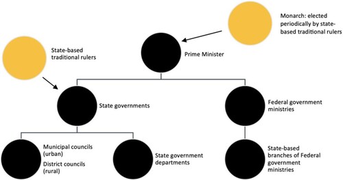 Figure 1. Hierarchical representation of multilevel government entities in Malaysia. NB: Malaysia is a federal constitutional monarchy, which, as a former British colony, draws its Federal and state constitutions somewhat from Westminster conventions. The Prime Minister and Members of Parliament are elected through general and state elections. The monarch (the Yang di-Pertuan Agung) and state-based traditional rulers (the Sultans) have ceremonial powers to appoint the Prime Minister and Chief Ministers, respectively. Local governments are appointed by the state parties in power. This figure provides a general depiction of government entities as a tiered system. The unidirectional arrows indicate powers to appoint.