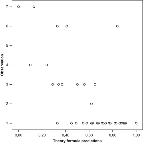Figure 2. Scatter plot of the relationship between observed and expected results using the formula