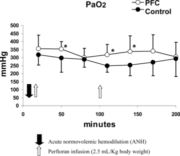 Figure 2 Graph is showing PaO2 during the intraoperative (t = 20 to t = 200). Patients received a FIO2 of 1.0. Control group represents patients with standard of care. The PFC group represents patients treated with Perftoran. After each one of the two Perftoran infusions, significant increments in PaO2 in the PFC group were observed (*p < 0.05). Each point represents mean ± SD.