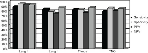 Figure 1 Stereo tests results showing the sensitivity, specificity, and positive and negative predictive values for strabismus expressed in percentages.