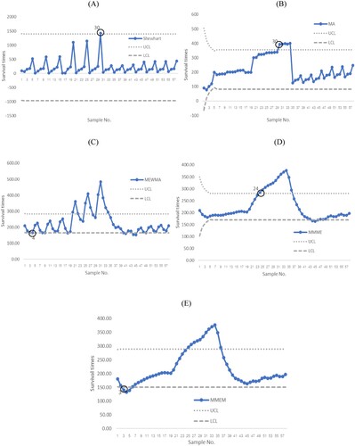 Figure 6. The performance comparison of detecting of a change in the survival times of a group of patients suffering from head and neck cancer disease data between (A)Shewhart chart, (B) MA chart, (C) MEWMA chart, (D) MMME chart and (E) MMEM chart.