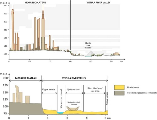 Figure 7. Geomorphological cross sections of the Vistula river valley in Warsaw (CitationWałdykowski & Wasilewski, Citation2018, Warsaw Ecophysiographical Atlas, CitationWałdykowski & Wierzbicki, Citation2012).