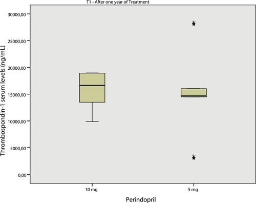 Figure 3 Thrombospondin-1 serum levels at 5 mg or 10 mg/day dosages of Perindopril after one year of treatment.