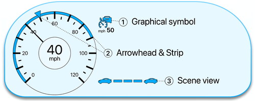 Figure 1. Mock HMI showing three common elements supporting the use of ACC: (1) graphical symbol; (2) arrowhead and strip; (3) scene view.