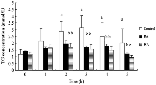 Fig. 5. Effects of EA and HA on rat plasma triglyceride levels after the oral administration of a lipid emulsion.Note: Each rat was given 2 mL of a lipid emulsion in the presence or absence of the saponins. Results are presented as the mean ± standard error of 6 rats. Those not sharing a letter differ, p < 0.05 (one-way ANOVA, followed by Duncan’s multiple range test).