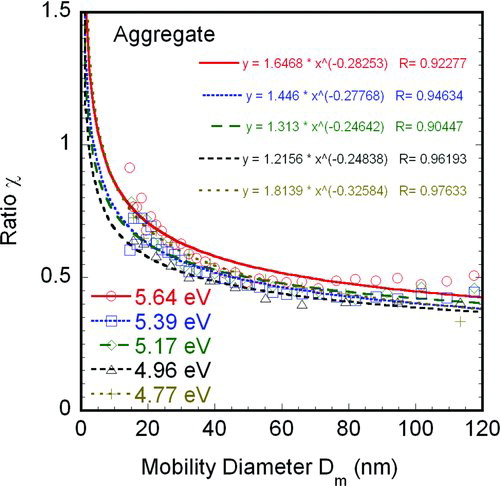 FIG. 7 χ as function of particle mobility size. Here, χ is the ratio of experimentally measured aggregates CE with the “ideal charging efficiency” defined in Equation (12) which is also the quantum yield Y(hv) normalized to a 15 nm sphere. (Color figure available online.)