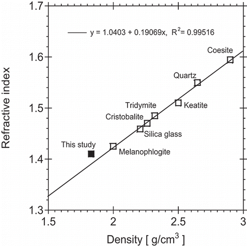 Figure 5. Relationship between density and refractive index measured for amorphous silica particles in this study and comparison with values from other forms of silica from Skinner and Appleman (Citation1963).