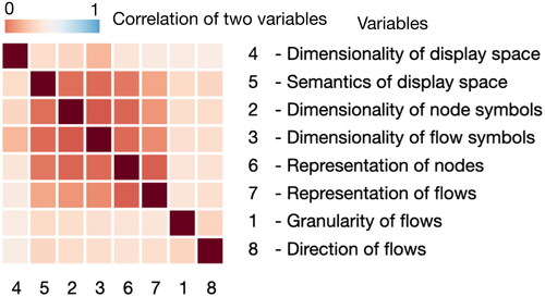 Figure 11. Reordered distance matrix showing the correlation of the eight variables.