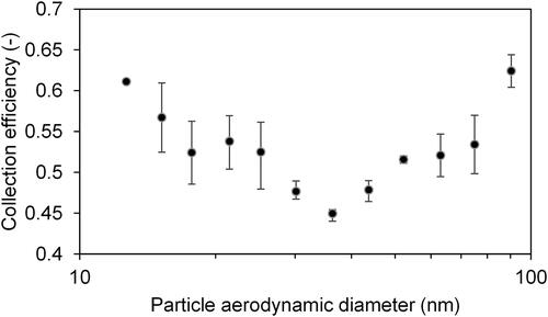 Figure 3. Experimental collection efficiency of the carbon nanoparticles by the spraying scrubber (average diameter N = 3; range).