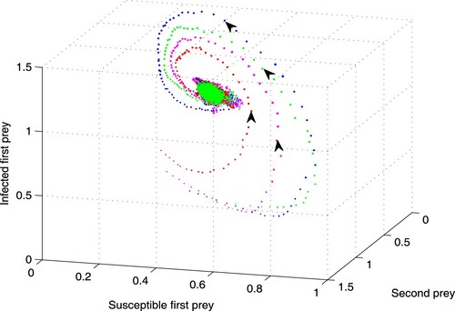 Figure 3. This graph shows the stochastic stability of the system (Equation4(4) {dXSdt=ΠXSa+XS−αXSXI−bXS+σ1XSB1(t),dXIdt=αXSXI−βXIZm+μXI+ηZ−cXI+σ2XIB2(t),dYdt=γY−δYZ−dY+σ3YB3(t),dZdt=δYZ+βXIZm+μXI+ηZ−eZ+σ4ZB4(t).(4) ) around the positive equilibrium with different initial values and σ1=0.04,σ2=0.03,σ3=0.02,σ4=0.01.