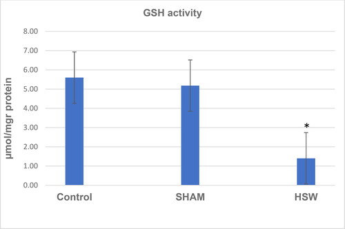 Figure 5. GSH levels in ovarian tissues of rats in all groups. *indicates significant difference compared to the Control group (p < 0.05). Note: Control, no procedure was applied to rats; Sham, a loudspeaker was placed in the center of each cage, but the rats were not exposed to noise; HSW, rats were exposed to 102 dB SPL (±1.5 dB) octave band noise centered at 50 kHz.