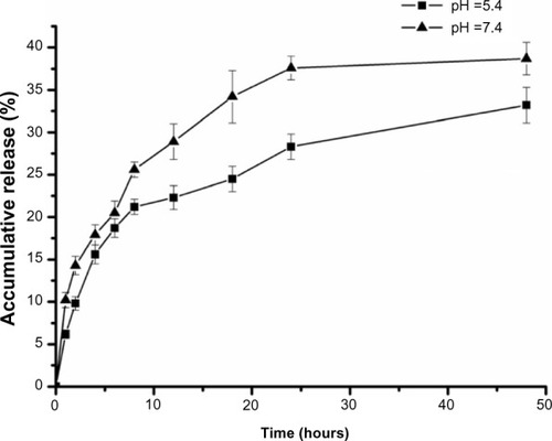 Figure 4 In vitro release profile of BSA-LTB nanoparticles in phosphate-buffered saline (pH 5.4 and pH 7.4 at 37°C) for 48 hours.Note: Data are expressed as the mean ± standard deviation (n=3).Abbreviations: BSA, bovine serum albumin; LTB, heat-labile enterotoxin subunit B.