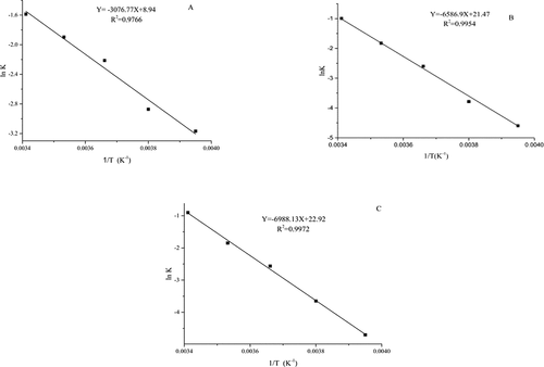 Figure 5. Arrhenius curve of rate of change of carbony (A), TBA (B) and POV (C) content.