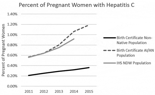 Figure 1. Percent of pregnant women with hepatitis C