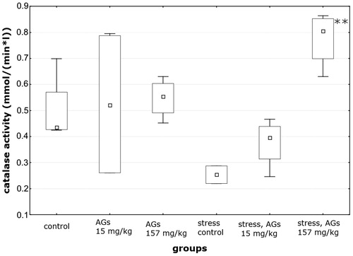Figure 2. Blood catalase activity of non-stressed and stressed rats. The values are reported as the median, [Display full size]- 25–75%,[Display full size]- range without ejection, **p = 0.016 (valid), Mann–Whitney U test (comparison between stressed group AGs 15 mg/kg and stressed group AGs 157 mg/kg); Kendall correlation, K = 0.78 (stressed groups); Kruskal–Wallis test (p = 0.024).