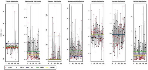 Figure 1. Seven different distributional scenarios.