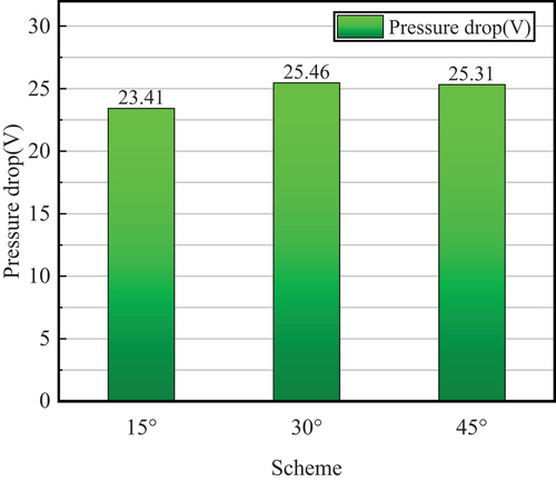 Figure 24. Pressure drop of different options in the cathode FF.