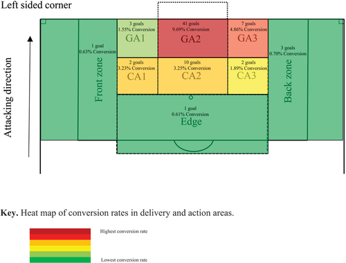 Figure 3. Goal conversion rates (%) with absolute values of goals (n = 70) in the corner kick’s final action area.