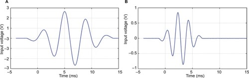 Figure 3 Graphs showing the burst stimuli used in the time domain (A) for 250 Hz and (B) 500 Hz.