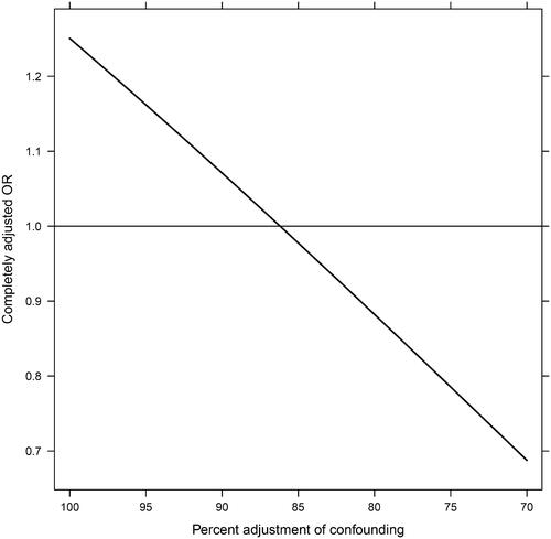 Figure 2. Quantitative evaluation of impact of potential residual confounding. Interpolation of regression coefficients based on the change from the crude estimate to the maximally adjusted estimate. The curve describes the relation between percent adjustment of confounding and the resulting completely adjusted odds ratio (causal effect). The calculation is based on the maximally adjusted odds ratio from the main analysis (the intercept). OR: odds ratio