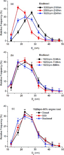 FIG. 4. Size distribution of primary particles: (a) effect of engine speed; (b) effect of engine load; (c) effect of test fuel.