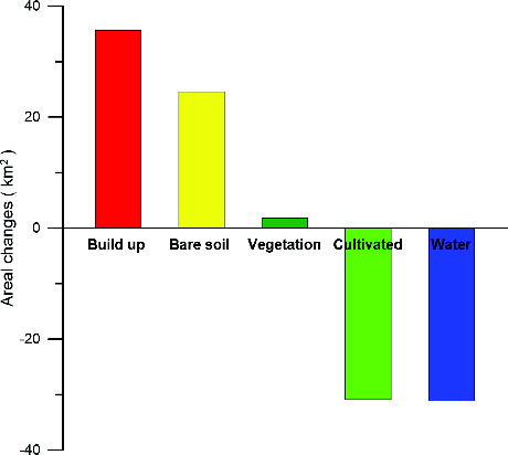 Figure 5. Difference of areal extension (km2) between 2009 and 2000 classifications.