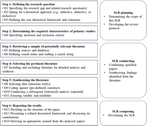 Figure 1. Review protocol.