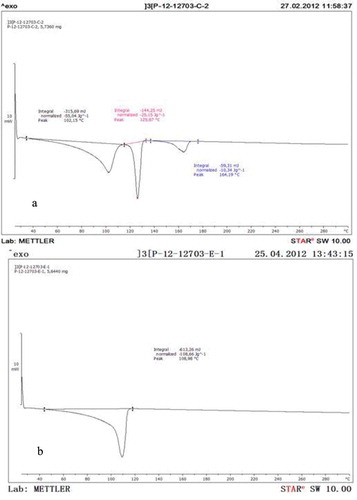 Figure 3. (a) DSC measurement in adjustable closure cap and (b) DSC measurement in no adjustable closure cap.Figura 3. (a) Medida DSC en tapa de cierre ajustable y (b) Medida DSC en tapa de cierre no ajustable.