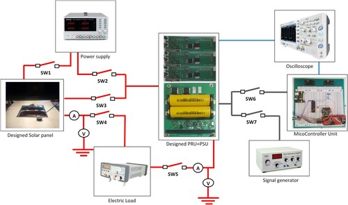 Figure 23. Line-up test block diagram of all EPS parts.