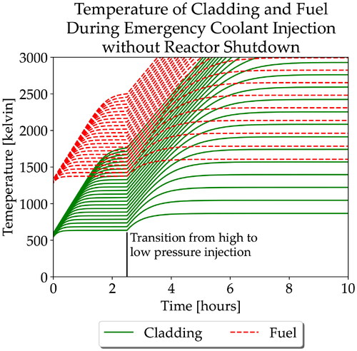 Figure 19. Temperature of cladding and fuel in the first 10 hours of emergency coolant injection, without reactor shutdown. The temperature axis is truncated slightly below the melting point of UO2 as such results would be unphysical.