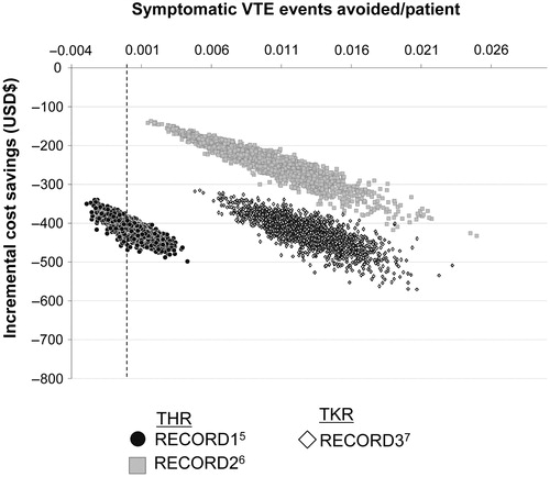 Figure 3.  Cost-effectiveness of rivaroxaban vs enoxaparin THR5,6 and TKR7. CI, confidence interval; E&S, efficacy and safety; THR, total hip replacement; TKR, total knee replacement; VTE, venous thromboembolism.