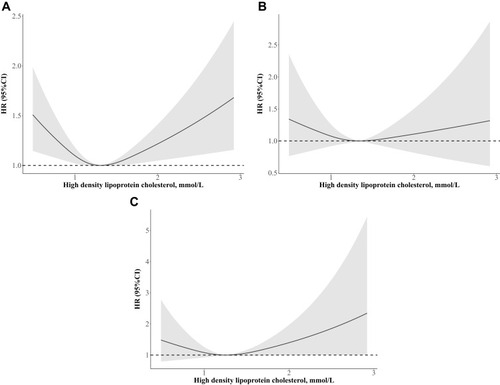 Figure 3 Adjusted spline curves analyze for the association of high density lipoprotein cholesterol with all-cause (A), cardiovascular (B), and cancer (C) mortality. Age, gender, body mass index, race, education level, smoking, systolic blood pressure, estimated glomerular filtration rate, glycohemoglobin, total cholesterol, comorbidities (hypertension, cardiovascular disease, and cancer), and medicine use (antihypertensive drugs, hypoglycemic agents, lipid-lowering drugs, and antiplatelet drugs) were adjusted.