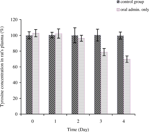 Figure 3. Tyrosine concentration in rat's plasma (%). For control group: oral administration of artificial cells without tyrosinase three times a day; for the group of oral administration only: oral administration of artificial cells containing tyrosinase three times a day.
