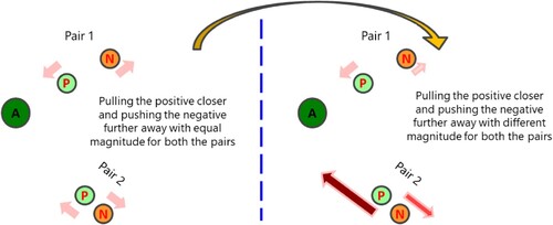 Figure 2. Contrastive learning using circle loss.