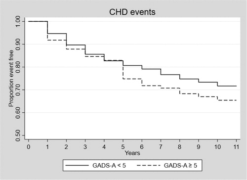 Figure 4. Anxiety and risk of CHD in sample with prior history of CVD.