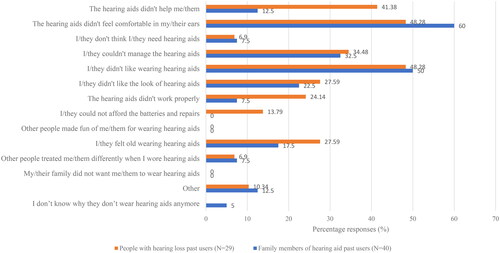 Figure 1. Reasons for non-use of hearing aids as reported by past users and family members of past users (% responses, multiple responses possible).