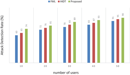 Figure 14. Number of IOT devices vs attack detection rate (%).