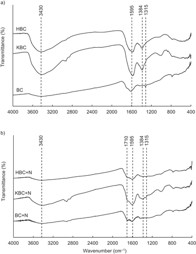 Figure 5. FTIR spectra of biochars a) before and b) after adsorption of NH4+-N.