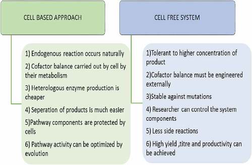 Figure 5. Advantages of whole cell and cell free system for production of value-added products