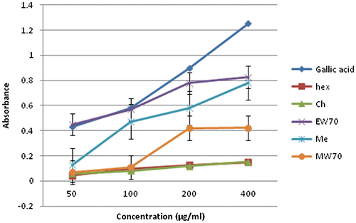 Figure 3. Comparative reducing power of Gallic acid and Myrothamnus flabellifolius leaf.