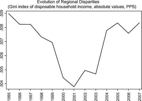 Figure 8. Evolution of regional disparities (gross disposable household income per head (GDHI) in absolute values). Gini index is the index of regional GDHI.